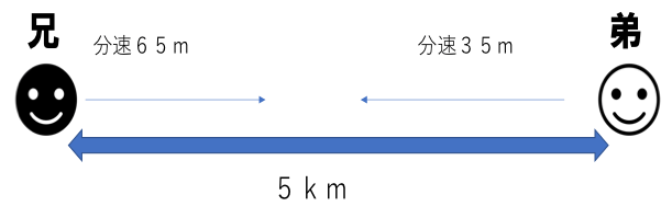 中学受験 算数 速さの重点ポイントまとめ 比を使った裏技公開