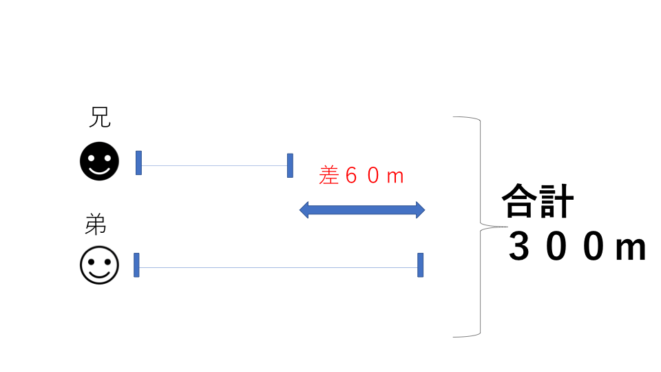 中学受験 算数 速さの重点ポイントまとめ 比を使った裏技公開