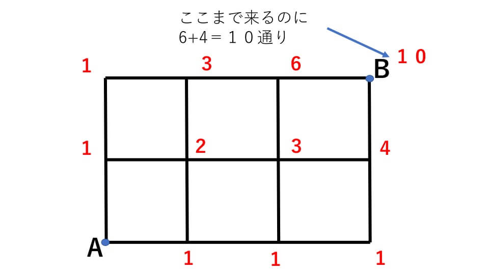 場合の数 例題４ 解説３