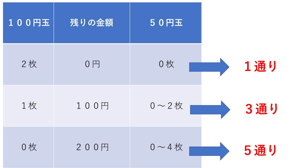 場合の数 例題６ 解説