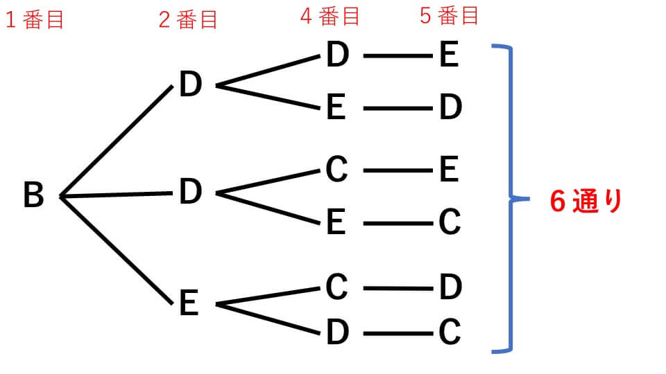 場合の数 例題２（１） 解説２