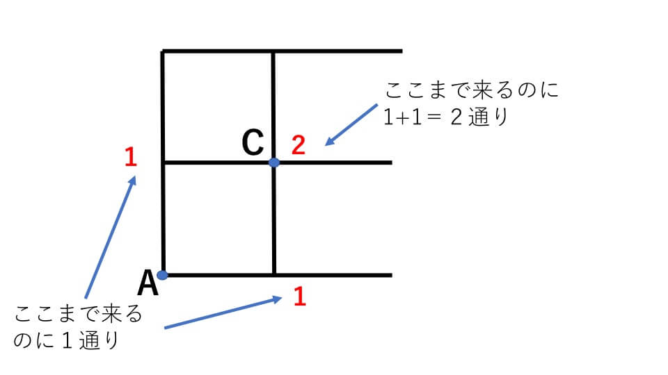 場合の数 例題４ 解説１