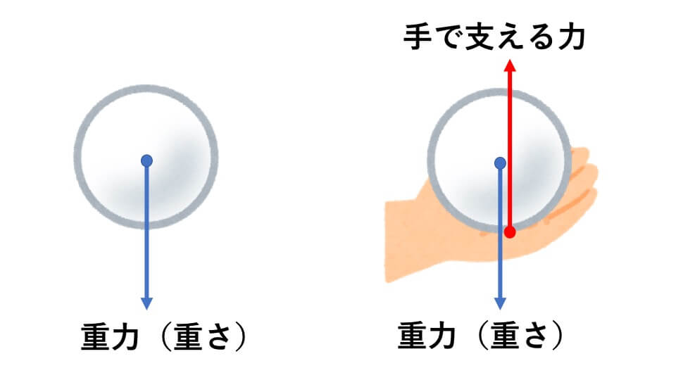 ばね　重力説明