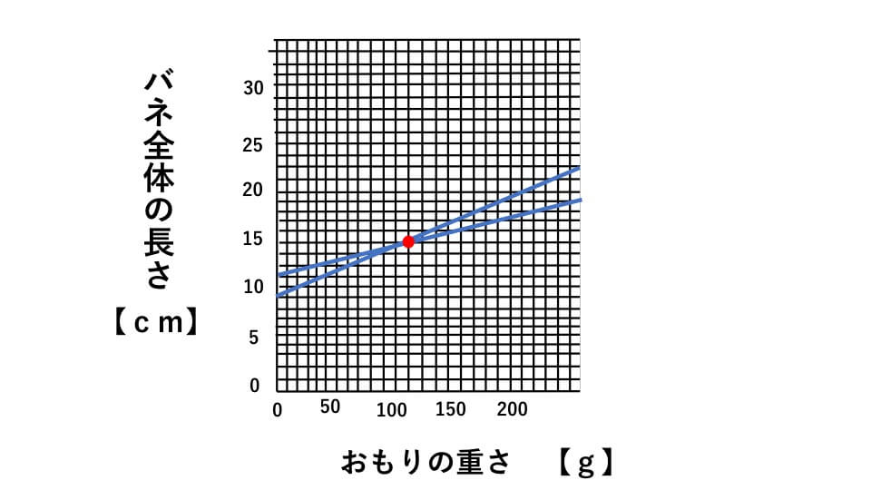 ばね入試問題　問題２　グラフ