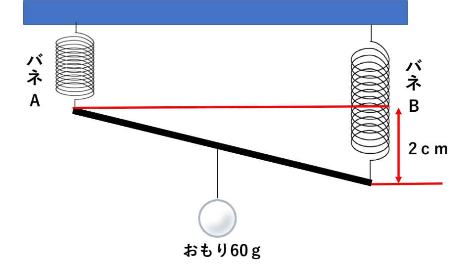 ばね入試問題　問題３　図１