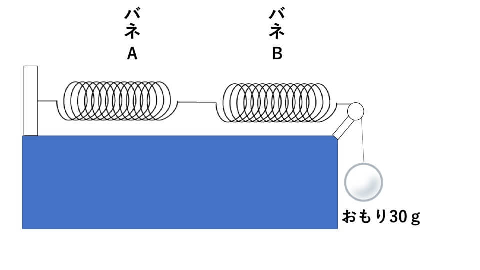 ばね入試問題　問題３　問（3）