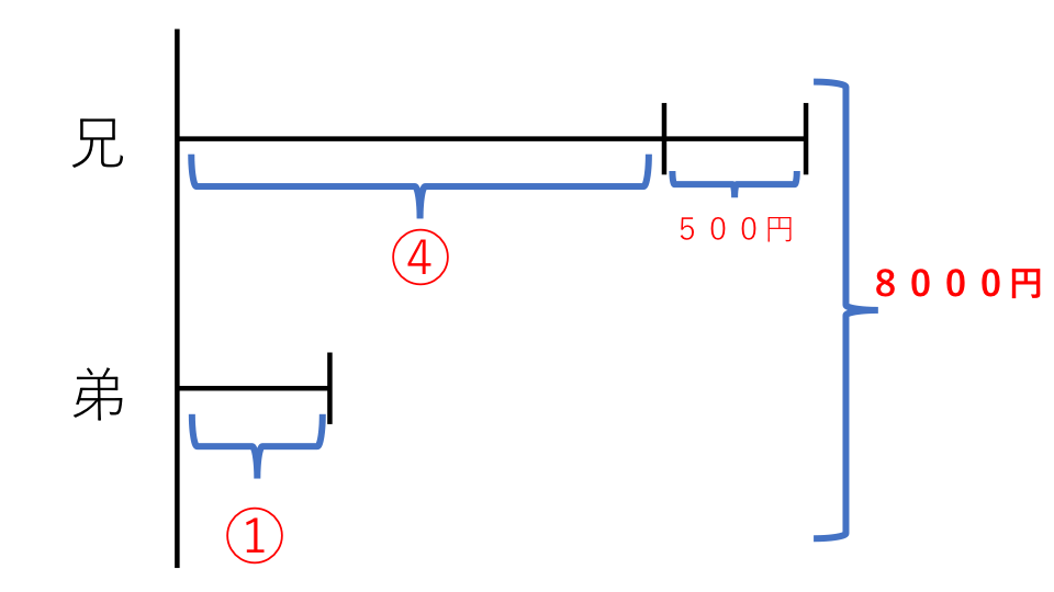 分配算 例題２(1) 解説