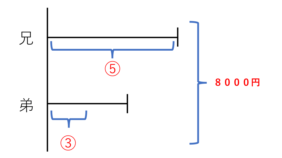 分配算 例題２(2) 解説