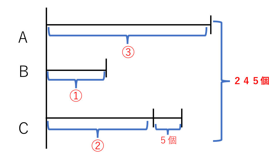 分配算 例題３ 解説