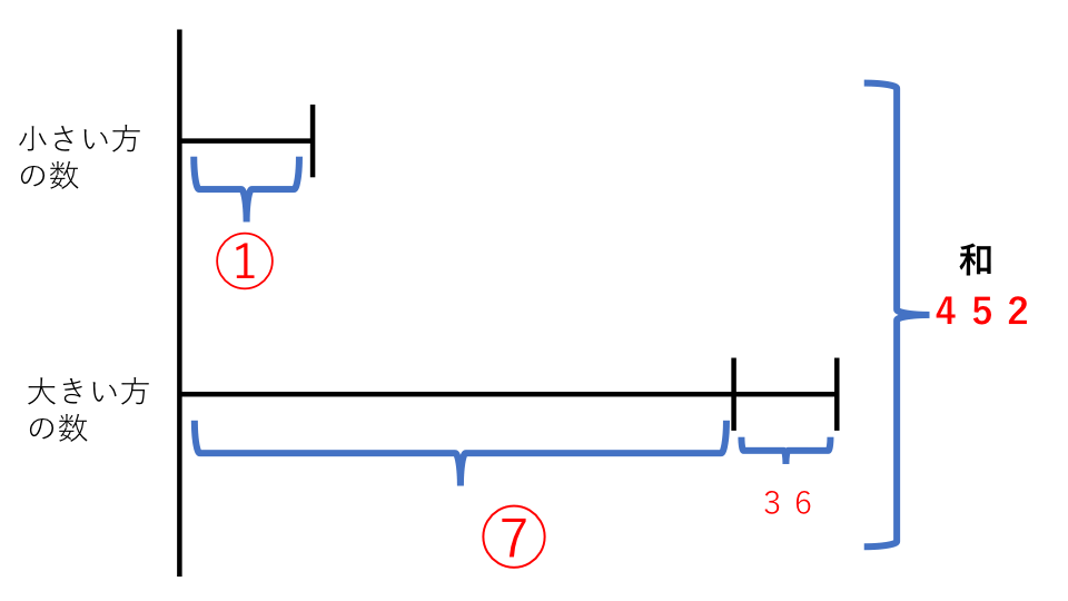 分配算 例題４ 解説