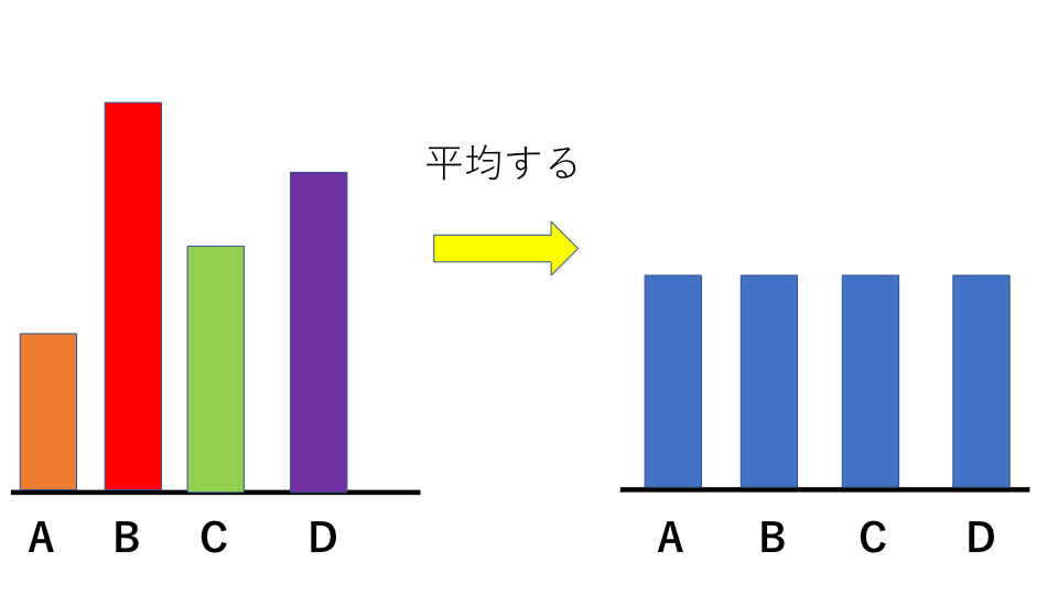 平均算 平均説明図