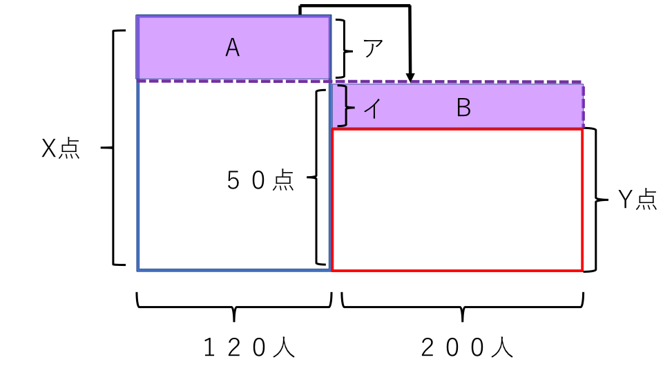 平均算 例題５ 面積図３