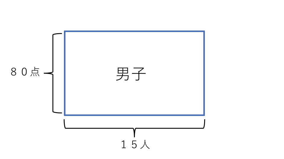 平均算 例題３ 面積図１