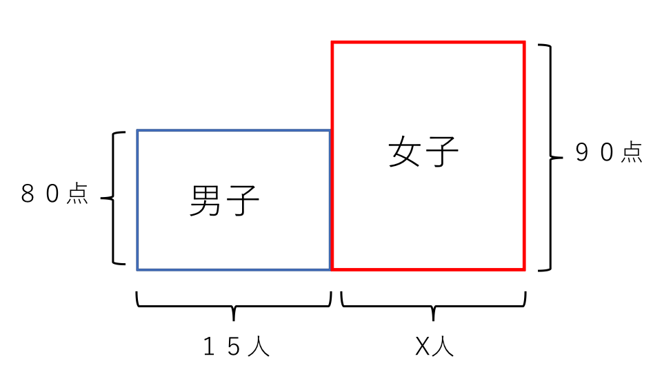 中学受験 算数 平均算 面積図を利用して攻略 中学受験アンサー