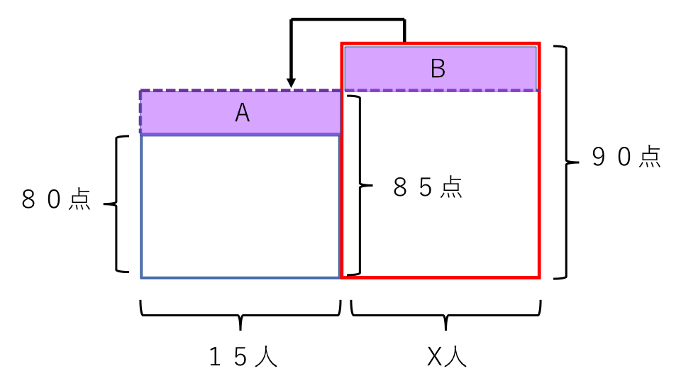 平均算 例題３ 面積図３