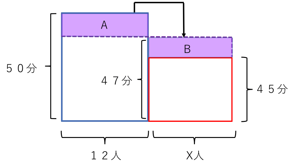 平均算 例題４ 面積図３