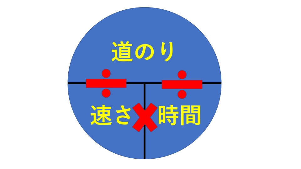 算数の無料問題 速さの公式図