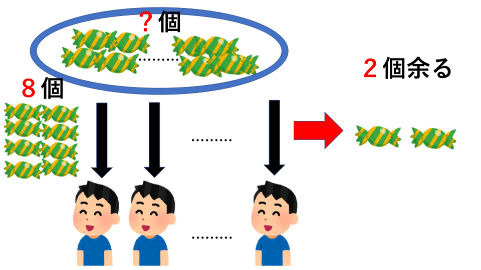 過不足算 例題１ 説明図1