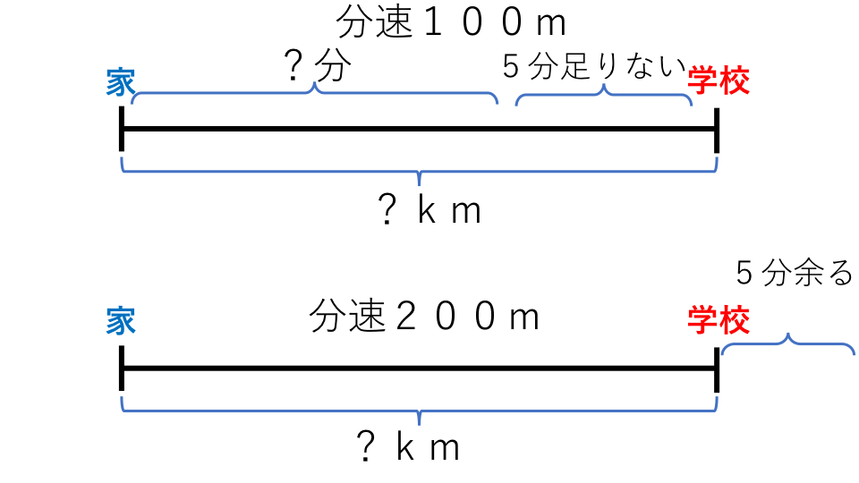 過不足算 例題4 説明図