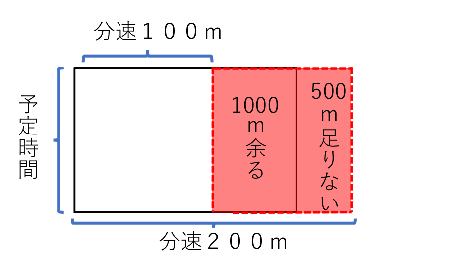 過不足算 例題4 解説 面積図