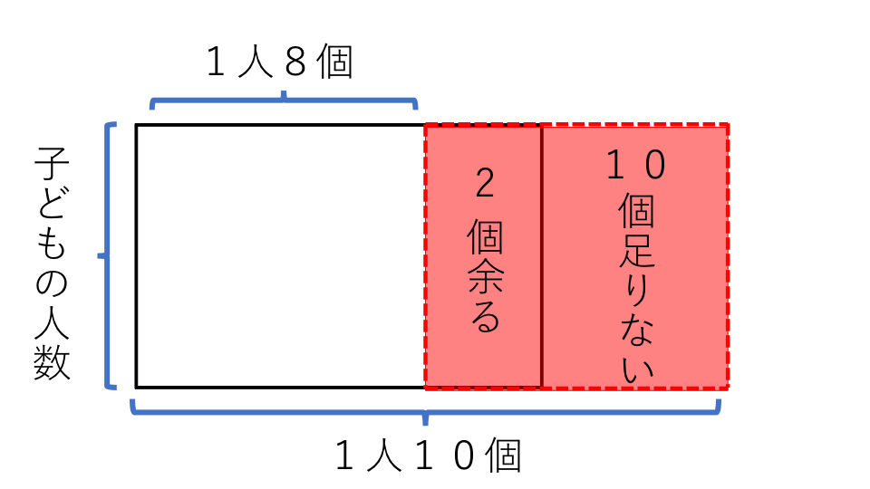 過不足算 例題１ 解説 面積図