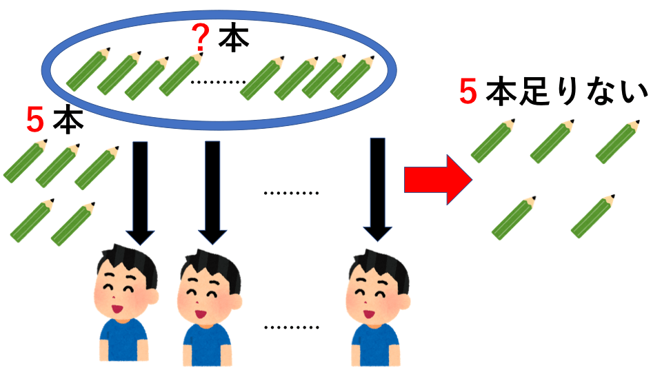 過不足算 例題2 説明図1