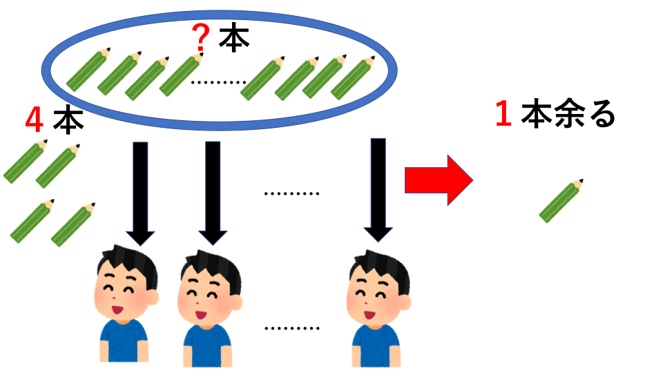 過不足算 例題2 説明図2