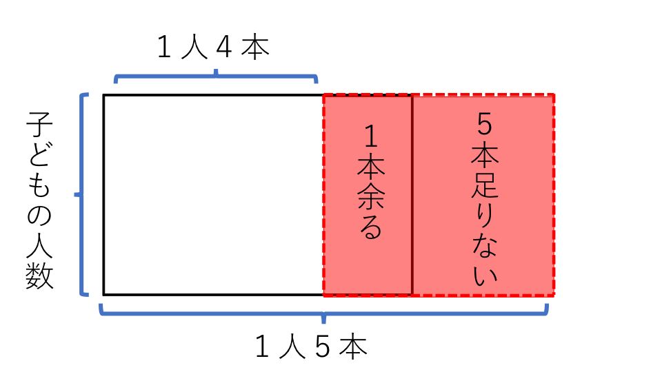 過不足算 例題2 解説 面積図