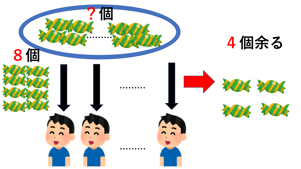 過不足算 例題3 説明図