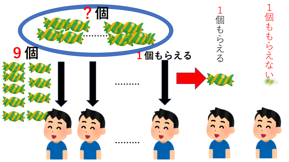 過不足算 例題3 説明図2