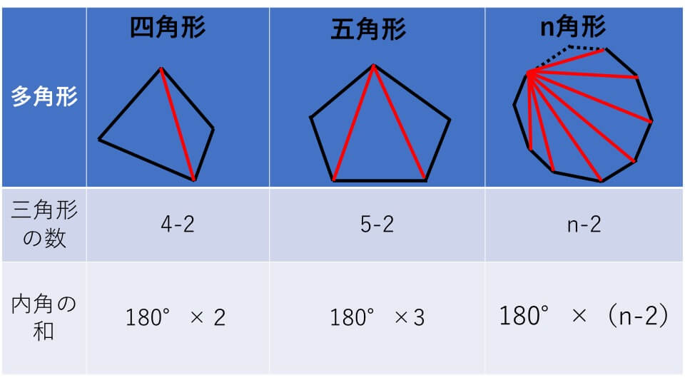 角度  多角形の角の性質図