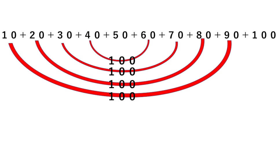 10＋20＋30＋40＋50＋60＋70＋80＋90＋100の工夫した計算のやり方