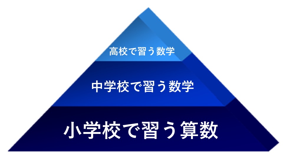 算数と数学のピラミッド図形