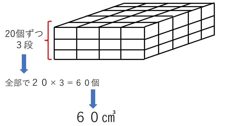 例題1の直方体を1辺が1cmの立方体に分けた図