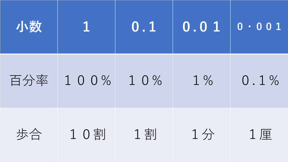 損益算 小数と百分率、歩合の関係図