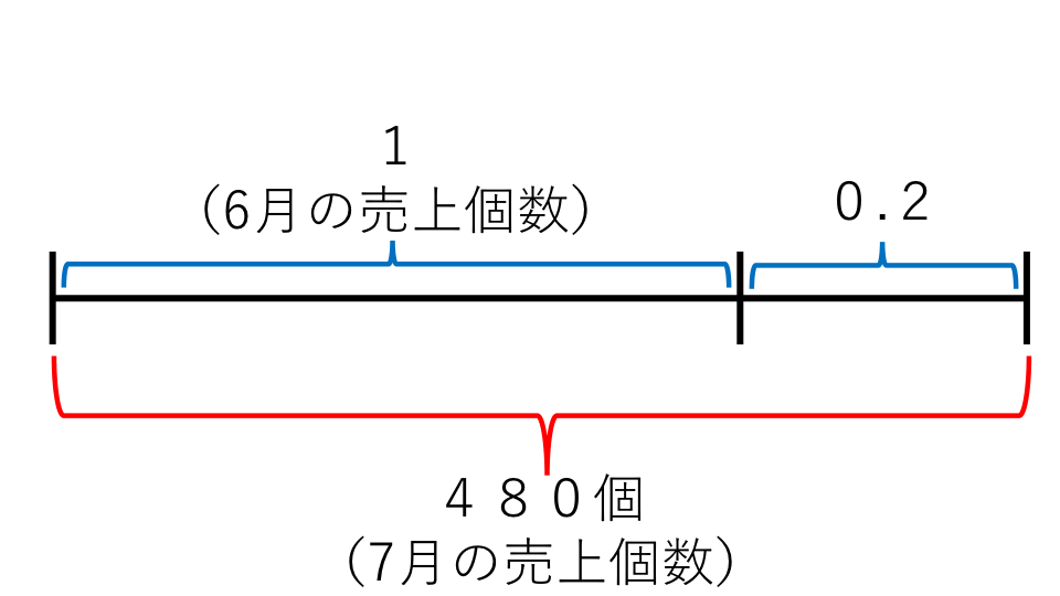 損益算 例題４ 線分図１