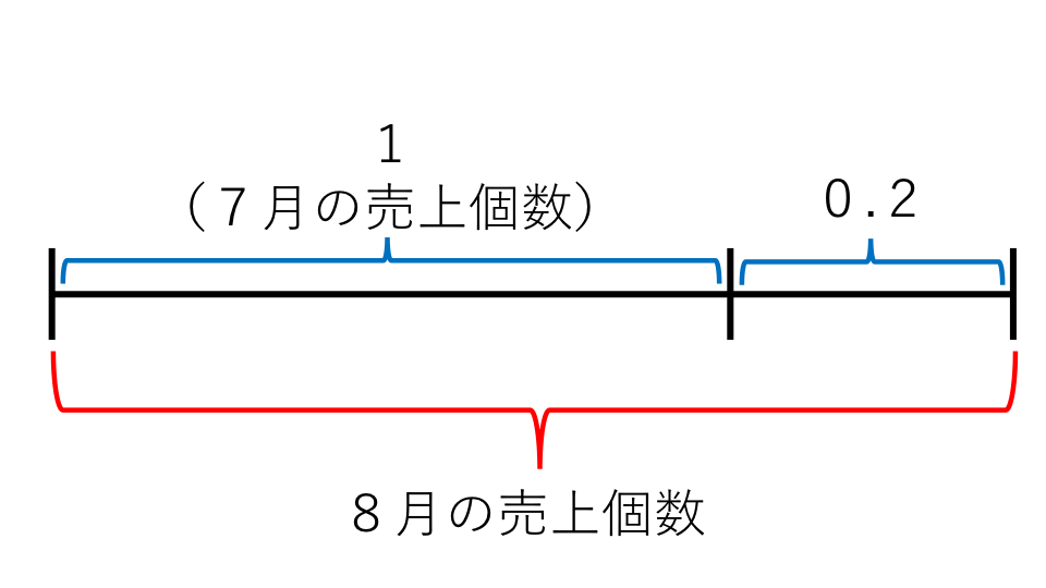 損益算 例題４ 線分図２