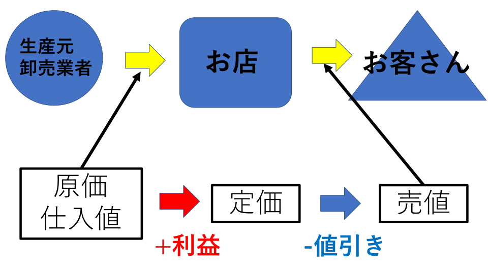 損益算 売買用語説明３