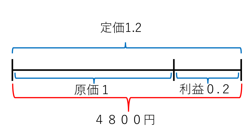 損益算 例題１ 線分図