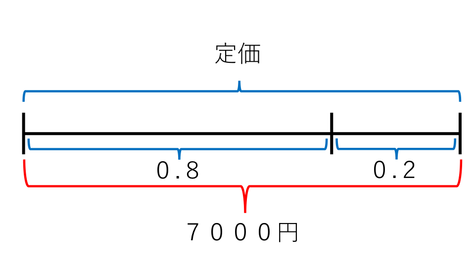 損益算 例題２ 線分図１