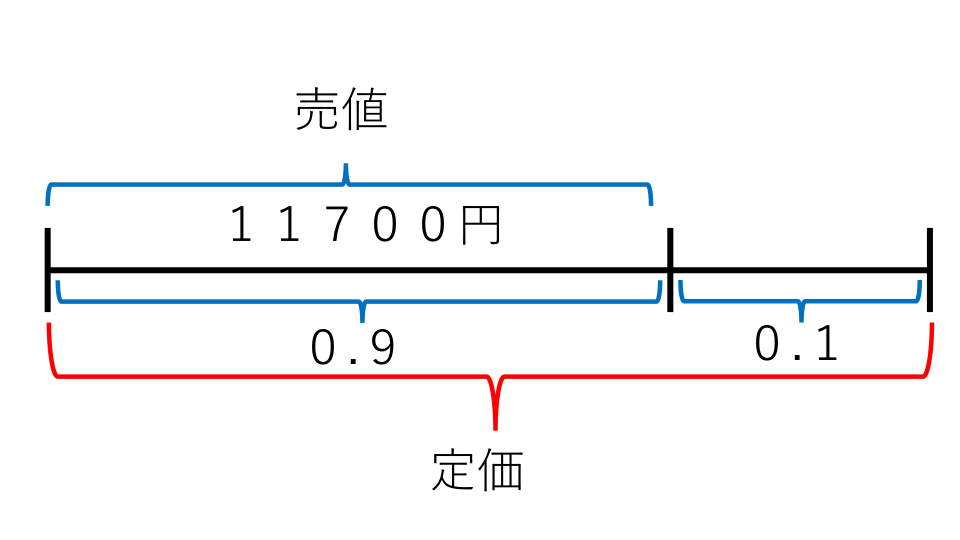 損益算 例題３ 線分図１