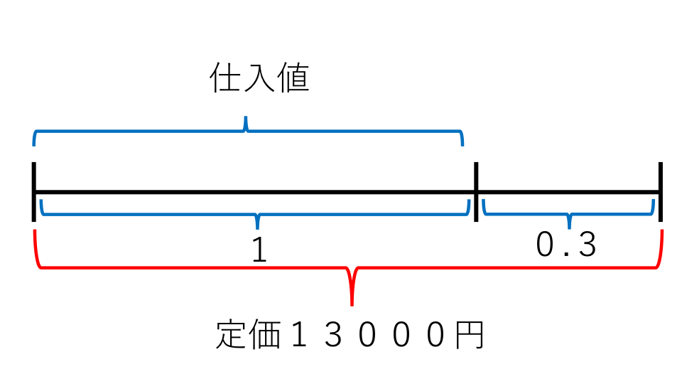 損益算 例題３ 線分図２