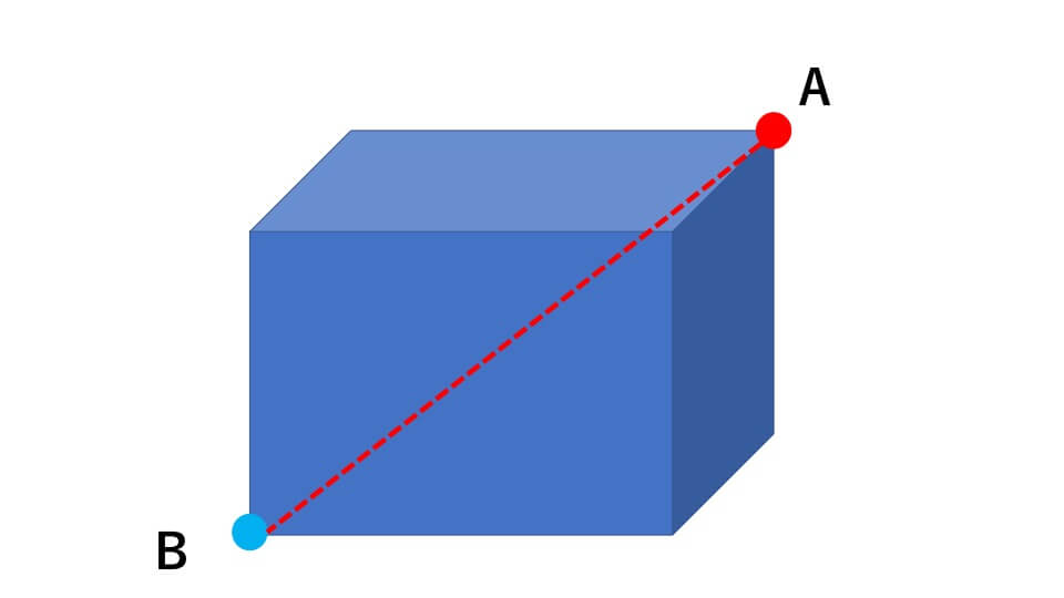 立方体の見取り図頂点Aから最も遠い点、青丸で示している頂点B