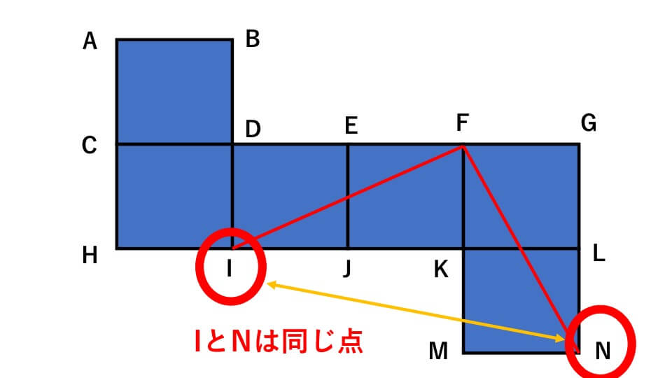 IとNは同じ点と示す展開図