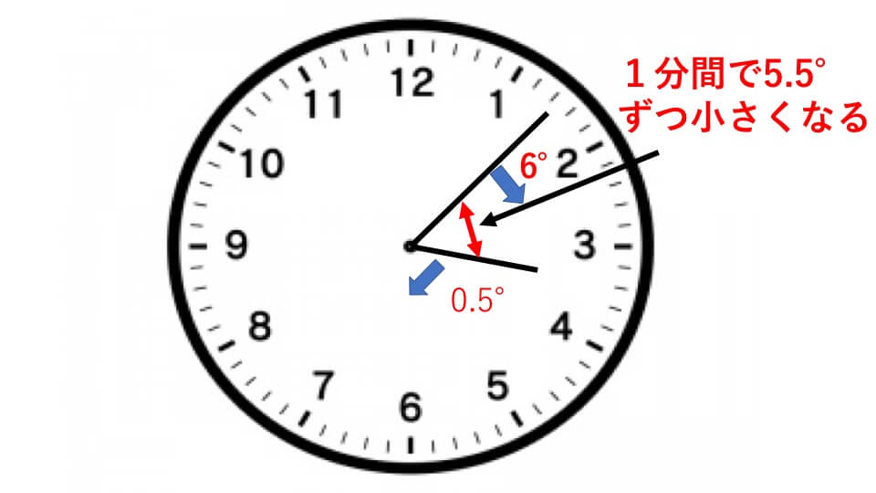 時計の性質を説明する図