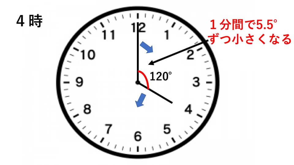 例題３　４時の時計の図