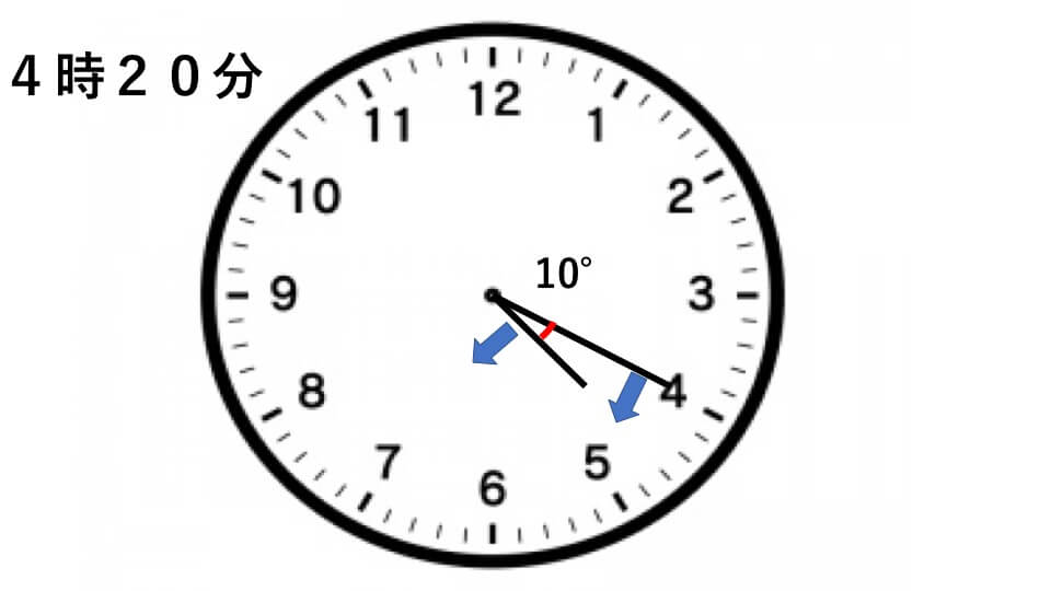 例題３　４時20分の時計の図