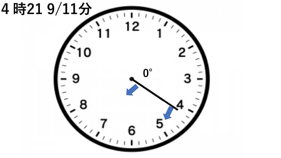 例題３　４時21 9/11分時計の図