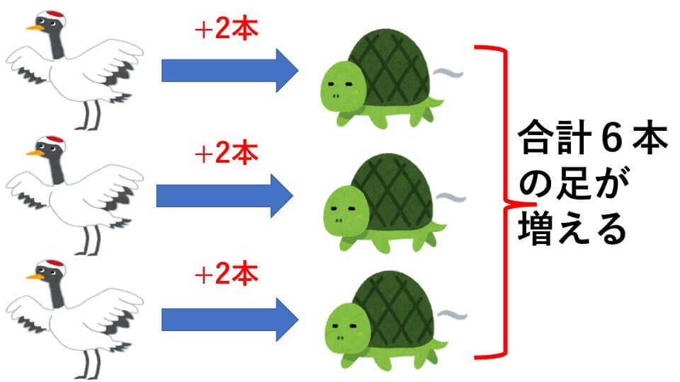 つるかめ算 例題１解説