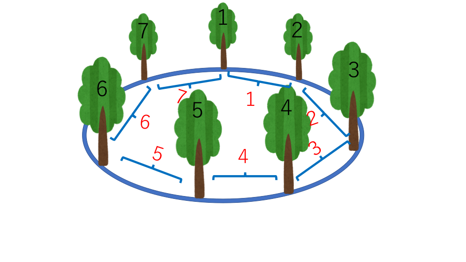 植木算 周囲がつながっているパターン